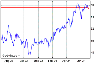 1 Year Vanguard FTSE Emerging M... Chart