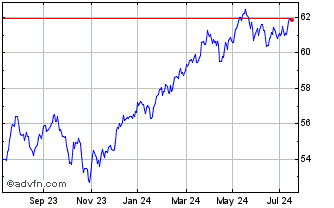 1 Year Vanguard FTSE All-World ... Chart