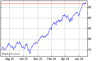 1 Year Vanguard S&p 500 Ucits E... Chart