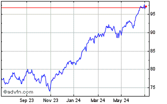 1 Year Vanguard S&P 500 UCITS ETF Chart