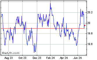 1 Year Vanguard Usd Treasury Bo... Chart