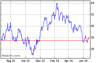 1 Year Exchange Traded Fund Wt ... Chart