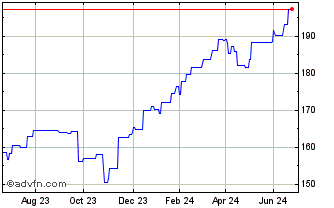 1 Year Exchange Traded Fund Csi... Chart