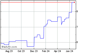 1 Year Invesco S&P World Inform... Chart