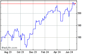 1 Year Amundi MSCI Wrld Ex EMU ... Chart