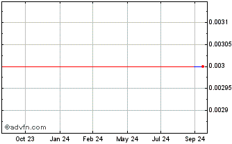 1 Year Renovalo Chart