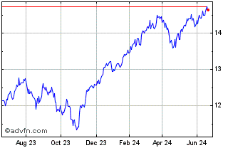 1 Year UBS MSCI World Social Re... Chart