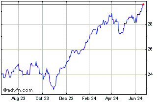 1 Year UBS LUX Fund Solutions -... Chart