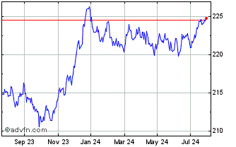 1 Year Xtrackers II Eurozone Go... Chart