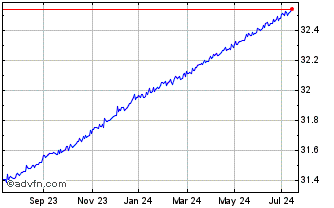 1 Year MTS EX-BANK OF ITALY BOT... Chart