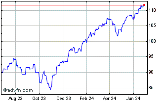 1 Year Xtrackers MSCI USA UCITS... Chart