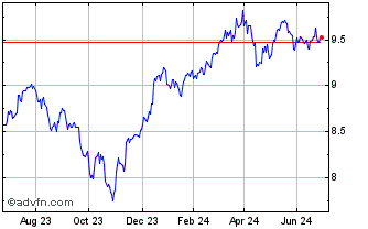 1 Year Xtrackers S&P 500 Equal ... Chart