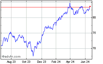 1 Year Xtrackers S&p 500 Equal ... Chart
