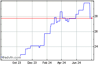 1 Year db x-trackers JPX-Nikkei... Chart