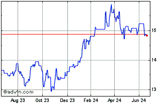 1 Year Xtrackers Jpx-nikkei 400... Chart