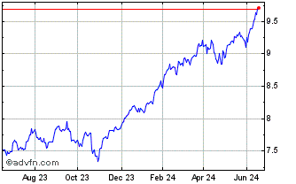 1 Year Xtrackers S&P 500 UCITS ... Chart