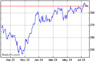 1 Year Xtrackers II USD Emergin... Chart