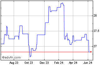 1 Year Xtrackers II JP Morgan E... Chart