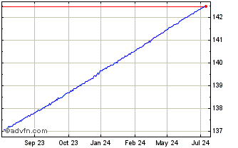 1 Year Xtrackers II EUR Overnig... Chart