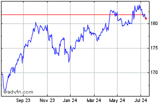 1 Year Xtrackers II USD Overnig... Chart