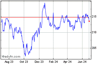 1 Year Xtrackers II Global Infl... Chart