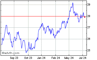 1 Year Xtrackers Stoxx Global S... Chart