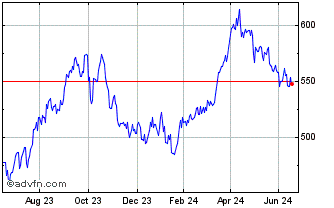 1 Year Invesco Energy S&P US Se... Chart