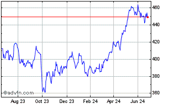 1 Year Invesco Utilities S&P US... Chart