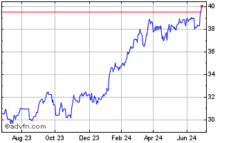 1 Year DB X-Trackers MSCI Japan... Chart