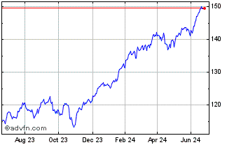 1 Year Xtrackers MSCI USA Swap ... Chart