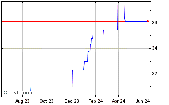 1 Year Xtrackers Usa Net Zero P... Chart