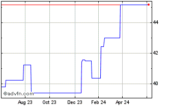1 Year Xtrackers EMU Net Zero P... Chart