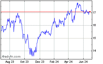 1 Year DB X-Trackers S&P Select... Chart