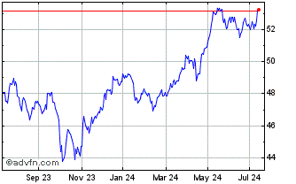 1 Year DB X-Trackers S&P Emergi... Chart