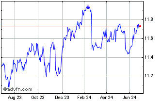 1 Year Xtrackers Usd High Yield... Chart
