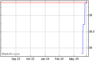 1 Year Xtrackers MSCI World Qua... Chart
