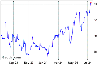 1 Year Xtrackers MSCI EMG Mkts ... Chart