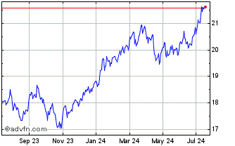 1 Year Xtrackers MSCI Japan ESG... Chart