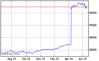 1 Year FTSE MIB Net Total Retur... Chart