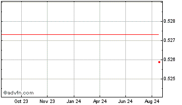 1 Year ApeCoin Chart