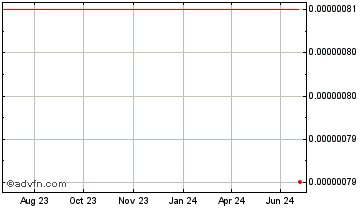 1 Year BitTorrent Chart