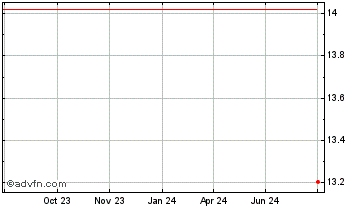 1 Year Rocket Pool Chart