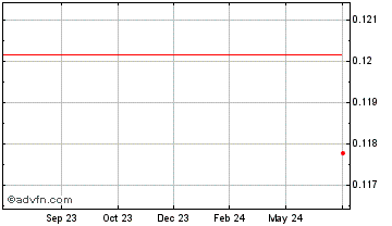 1 Year Syscoin Chart
