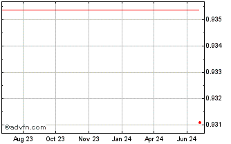 1 Year Tether USD Chart