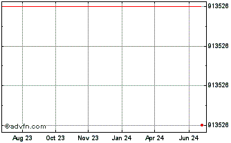1 Year ARSN24 - Julho 2024 Chart