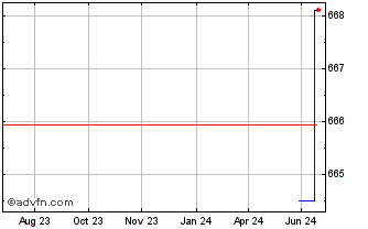 1 Year AUSU24 - Setembro 2024 Chart
