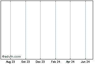 1 Year CHFQ24 - Agosto 2024 Chart