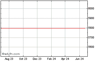 1 Year CLPU24 - Setembro 2024 Chart