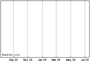 1 Year DAIQ26Q30 - 08/2026 Chart