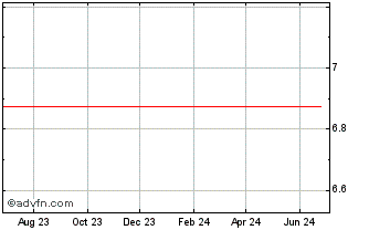1 Year DCOF35 - Janeiro 2035 Chart